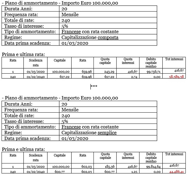 Piano di ammortamento con metodo Francese (Antonio Tanza)